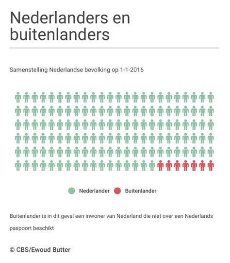 hoeveel buitenlanders in nederland